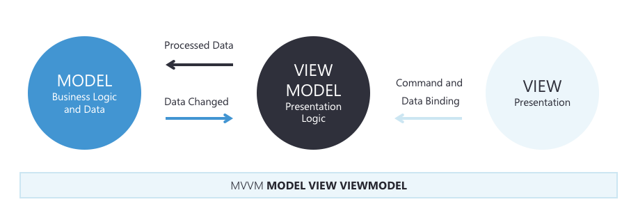 mvvm