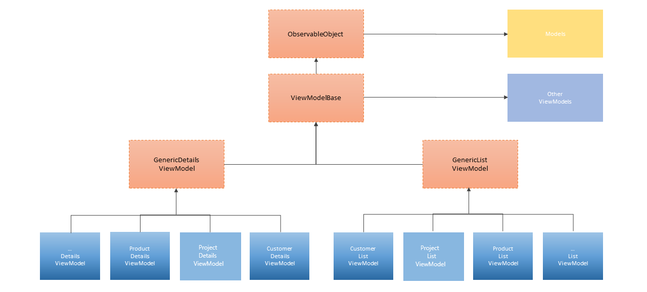 ovw-viewmodels-hierarchy